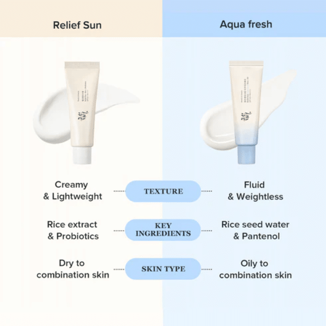 Beauty of Joseon Relief Sun Aqua-Fresh Rice + B5 SPF 50+ PA++++ – Αντιηλιακή Κρέμα Προσώπου, 50ml
